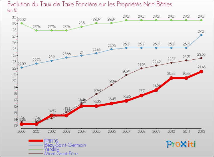 Evolution du taux de la taxe foncière sur les immeubles et terrains non batis pour ÉPIEDS et les communes proches de 2000 à 2012 Comparaison des taux de la taxe foncière sur les immeubles et terrains non batis pour ÉPIEDS et les communes voisines de 2000 à 2012