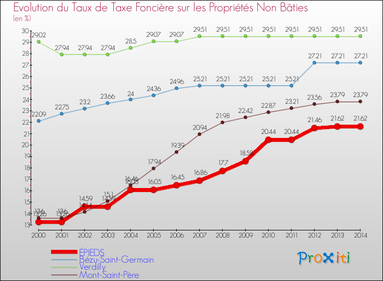 Evolution du taux de la taxe foncière sur les immeubles et terrains non batis pour ÉPIEDS et les communes proches de 2000 à 2014 Comparaison des taux de la taxe foncière sur les immeubles et terrains non batis pour ÉPIEDS et les communes voisines de 2000 à 2014