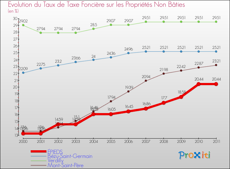 Evolution du taux de la taxe foncière sur les immeubles et terrains non batis pour ÉPIEDS et les communes proches Comparaison des taux de la taxe foncière sur les immeubles et terrains non batis pour ÉPIEDS et les communes voisines