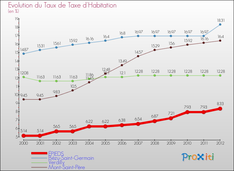 Evolution du taux de la taxe d'habitation pour ÉPIEDS et les communes proches Comparaison des taux de la taxe d'habitation pour ÉPIEDS et les communes voisines