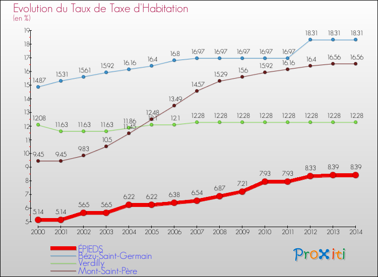 Evolution du taux de la taxe d'habitation pour ÉPIEDS et les communes proches de 2000 à 2014 Comparaison des taux de la taxe d'habitation pour ÉPIEDS et les communes voisines de 2000 à 2014