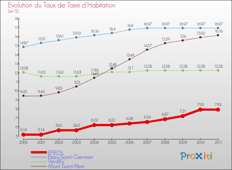 Evolution du taux de la taxe d'habitation pour ÉPIEDS et les communes proches Comparaison des taux de la taxe d'habitation pour ÉPIEDS et les communes voisines