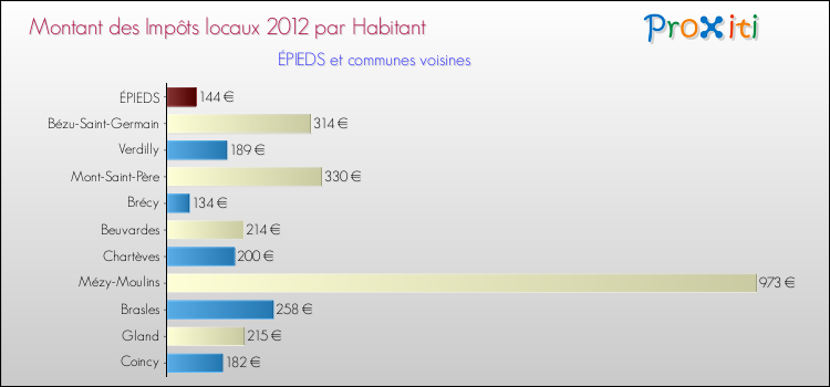 Montant des impôts locaux par Habitant pour ÉPIEDS et les communes proches Comparaison des impôts locaux par habitant pour ÉPIEDS et les communes voisines