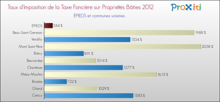 Taux d'imposition de la taxe foncière sur le bati 2012 pour ÉPIEDS et les communes proches Comparaison des taux d'imposition de la taxe foncière sur le bati 2012 pour ÉPIEDS et les communes voisines