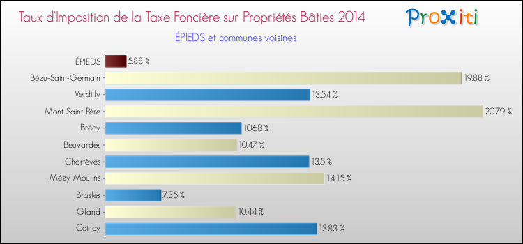 Taux d'imposition de la taxe foncière sur le bati 2014 pour ÉPIEDS et les communes proches Comparaison des taux d'imposition de la taxe foncière sur le bati 2014 pour ÉPIEDS et les communes voisines