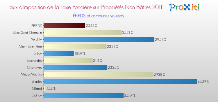 Taux d'imposition de la taxe foncière sur les immeubles et terrains non batis 2011 pour ÉPIEDS et les communes proches Comparaison des taux d'imposition de la taxe foncière sur les immeubles et terrains non batis 2011 pour ÉPIEDS et les communes voisines
