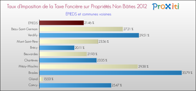 Taux d'imposition de la taxe foncière sur les immeubles et terrains non batis 2012 pour ÉPIEDS et les communes proches Comparaison des taux d'imposition de la taxe foncière sur les immeubles et terrains non batis 2012 pour ÉPIEDS et les communes voisines