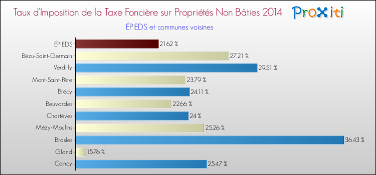 Taux d'imposition de la taxe foncière sur les immeubles et terrains non batis 2014 pour ÉPIEDS et les communes proches Comparaison des taux d'imposition de la taxe foncière sur les immeubles et terrains non batis 2014 pour ÉPIEDS et les communes voisines