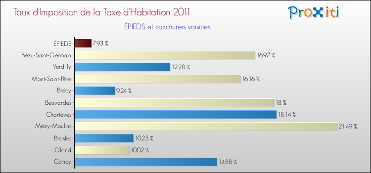 Taux d'imposition de la taxe d'habitation 2011 pour ÉPIEDS et les communes proches Comparaison des taux d'imposition de la taxe d'habitation 2011 pour ÉPIEDS et les communes voisines