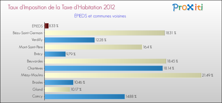 Taux d'imposition de la taxe d'habitation 2012 pour ÉPIEDS et les communes proches Comparaison des taux d'imposition de la taxe d'habitation 2012 pour ÉPIEDS et les communes voisines