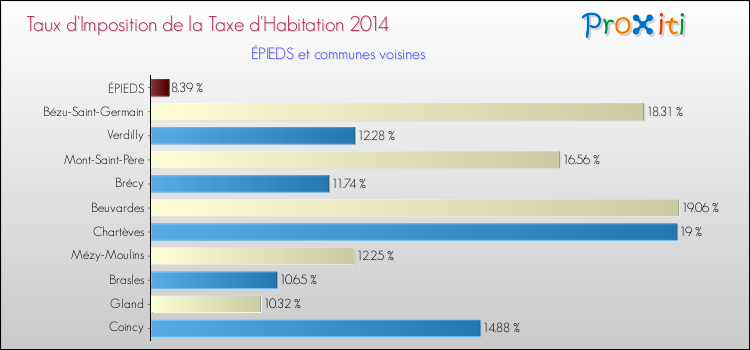 Taux d'imposition de la taxe d'habitation 2014 pour ÉPIEDS et les communes proches Comparaison des taux d'imposition de la taxe d'habitation 2014 pour ÉPIEDS et les communes voisines