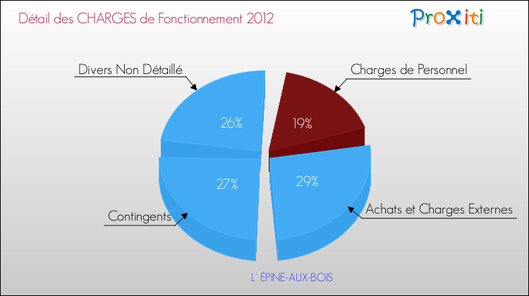 Décomposition des Charges de Fonctionnement 2012 de la commune de L' ÉPINE-AUX-BOIS Charges de Fonctionnement 2012 pour la commune de L' ÉPINE-AUX-BOIS