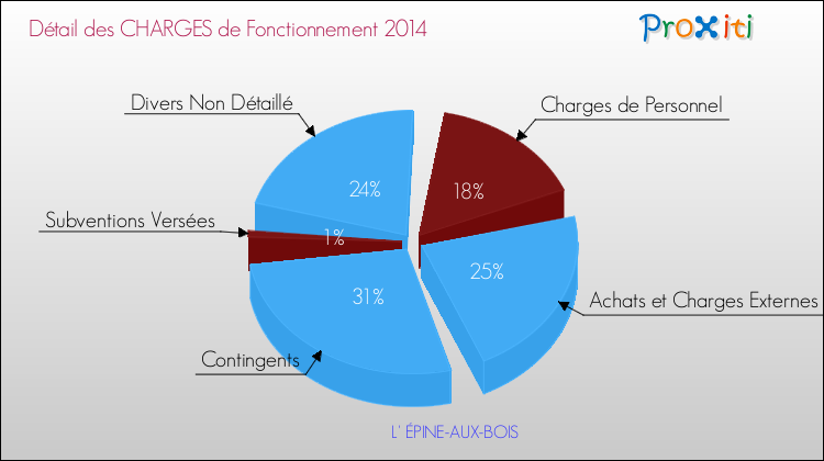 Décomposition des Charges de Fonctionnement 2014 de la commune de L' ÉPINE-AUX-BOIS Charges de Fonctionnement 2014 pour la commune de L' ÉPINE-AUX-BOIS