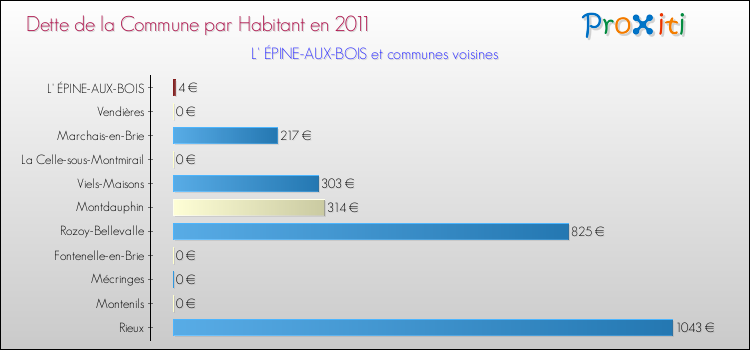 Dette par habitant de la commune en 2011 pour L' ÉPINE-AUX-BOIS et les communes proches Comparaison de la dette par habitant de la commune en 2011 pour L' ÉPINE-AUX-BOIS et les communes voisines