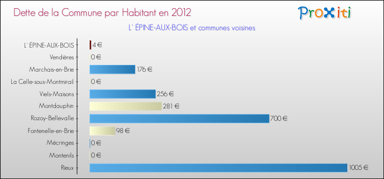 Dette par habitant de la commune en 2012 pour L' ÉPINE-AUX-BOIS et les communes proches Comparaison de la dette par habitant de la commune en 2012 pour L' ÉPINE-AUX-BOIS et les communes voisines