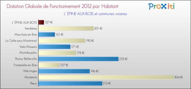 Montant des dotations globales de fonctionnement DGF par Habitant pour L' ÉPINE-AUX-BOIS et les communes proches Comparaison des des dotations globales de fonctionnement DGF par habitant pour L' ÉPINE-AUX-BOIS et les communes voisines