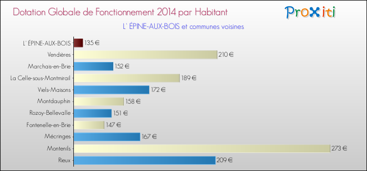 Montant des dotations globales de fonctionnement DGF par Habitant pour L' ÉPINE-AUX-BOIS et les communes proches en 2014. Comparaison des des dotations globales de fonctionnement DGF par habitant pour L' ÉPINE-AUX-BOIS et les communes voisines en 2014.
