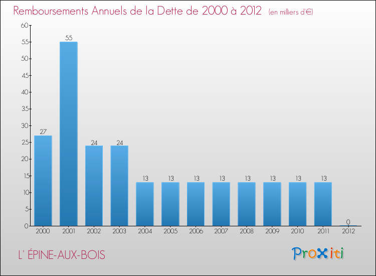Evolution de l'annuité de la dette pour la commune de L' ÉPINE-AUX-BOIS de 2000 à 2012 Annuités de la dette pour L' ÉPINE-AUX-BOIS de 2000 à 2012