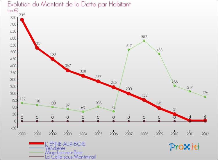 Evolution de la dette par habitant pour la commune de L' ÉPINE-AUX-BOIS et les communes proches de 2000 à 2012 Comparaison de la dette par habitant pour L' ÉPINE-AUX-BOIS et les communes voisines de 2000 à 2012