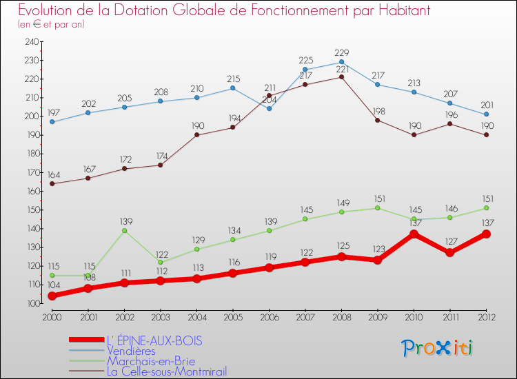 Evolution et montant de la dotation globale de fonctionnement par Habitant pour L' ÉPINE-AUX-BOIS et les communes proches Comparaison des dotations globales de fonctionnement par habitant pour L' ÉPINE-AUX-BOIS et les communes voisines