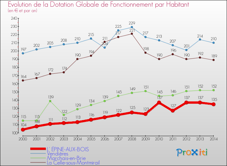Evolution et montant de la dotation globale de fonctionnement par Habitant pour L' ÉPINE-AUX-BOIS et les communes proches de 2000 à 2014. Comparaison des dotations globales de fonctionnement par habitant pour L' ÉPINE-AUX-BOIS et les communes voisines de 2000 à 2014.