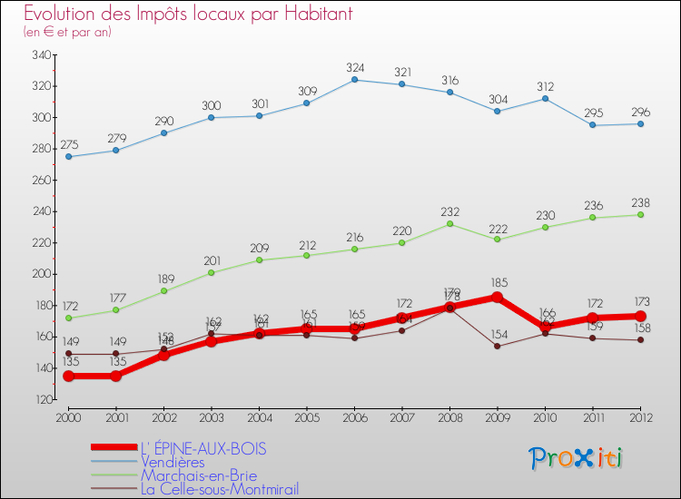 Evolution et montant des impôts locaux par Habitant pour L' ÉPINE-AUX-BOIS et les communes proches Comparaison des impôts locaux par habitant pour L' ÉPINE-AUX-BOIS et les communes voisines