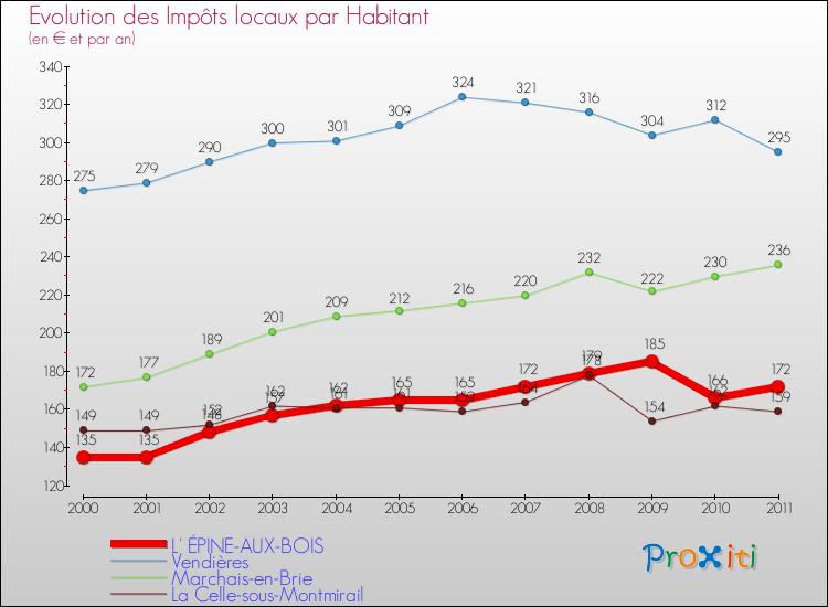 Evolution et montant des impôts locaux par Habitant pour L' ÉPINE-AUX-BOIS et les communes proches Comparaison des impôts locaux par habitant pour L' ÉPINE-AUX-BOIS et les communes voisines
