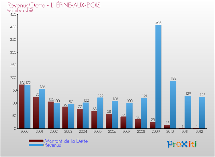 Evolution comparée de la dette et des revenus pour la commune de L' ÉPINE-AUX-BOIS de 2000 à 2012 Comparaison de la dette et des revenus pour L' ÉPINE-AUX-BOIS de 2000 à 2012