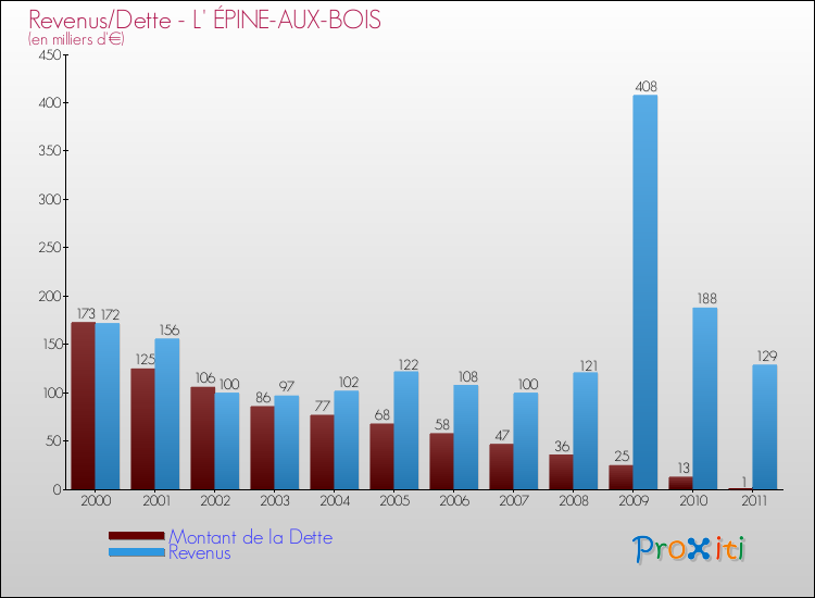 Evolution comparée de la dette et des revenus pour la commune de L' ÉPINE-AUX-BOIS de 2000 à 2011 Comparaison de la dette et des revenus pour L' ÉPINE-AUX-BOIS de 2000 à 2011