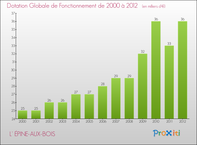 Evolution du montant de la Dotation Globale de Fonctionnement pour la commune de L' ÉPINE-AUX-BOIS de 2000 à 2012 Evolution du montant de la Dotation Globale de Fonctionnement pour L' ÉPINE-AUX-BOIS de 2000 à 2012