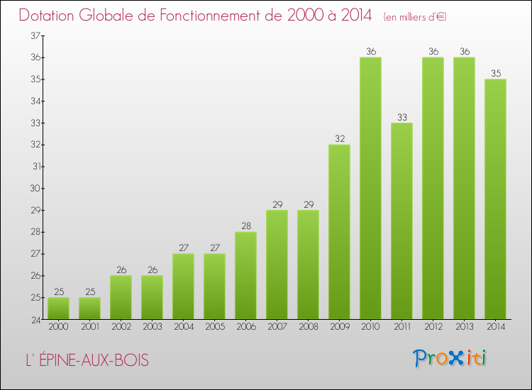 Evolution du montant de la Dotation Globale de Fonctionnement pour la commune de L' ÉPINE-AUX-BOIS de 2000 à 2014 Evolution du montant de la Dotation Globale de Fonctionnement pour L' ÉPINE-AUX-BOIS de 2000 à 2014