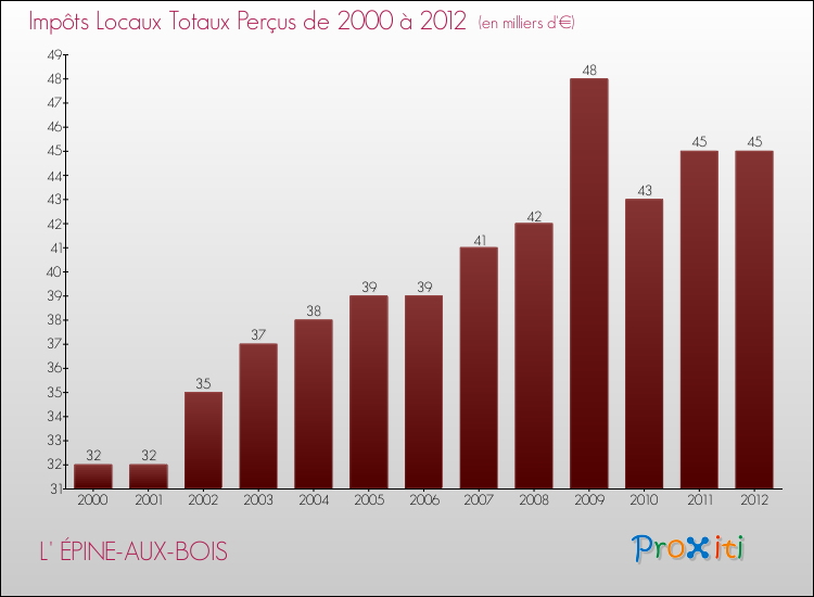 Evolution des Impôts Locaux pour la commune de L' ÉPINE-AUX-BOIS de 2000 à 2012 Evolution des Impôts Locaux pour L' ÉPINE-AUX-BOIS de 2000 à 2012