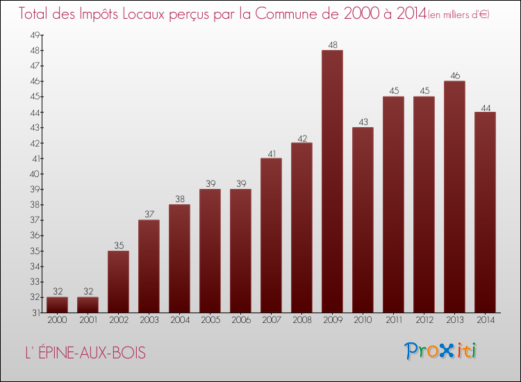 Evolution des Impôts Locaux pour la commune de L' ÉPINE-AUX-BOIS de 2000 à 2014 Evolution des Impôts Locaux pour L' ÉPINE-AUX-BOIS de 2000 à 2014