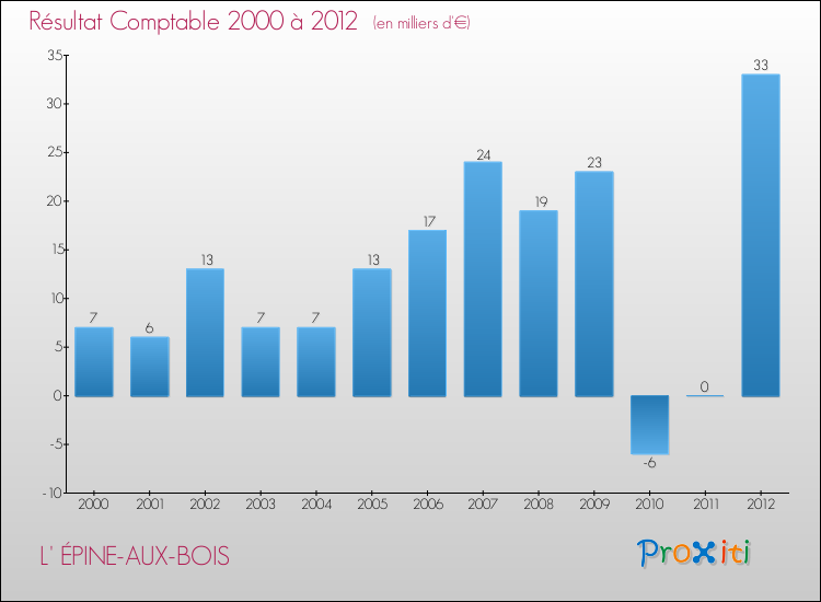 Evolution du résultat comptable pour la commune de L' ÉPINE-AUX-BOIS de 2000 à 2012 Evolution du résultat comptable pour L' ÉPINE-AUX-BOIS de 2000 à 2012