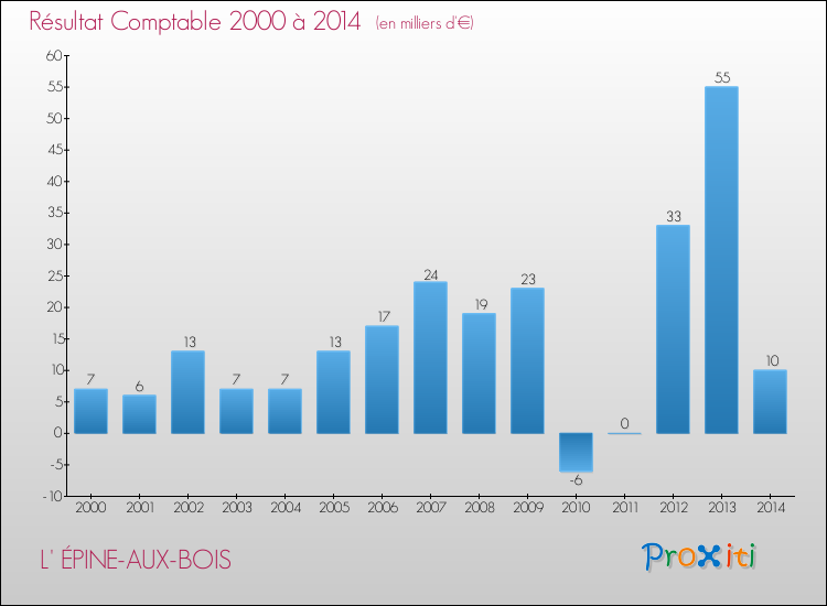 Evolution du résultat comptable pour la commune de L' ÉPINE-AUX-BOIS de 2000 à 2014 Evolution du résultat comptable pour L' ÉPINE-AUX-BOIS de 2000 à 2014