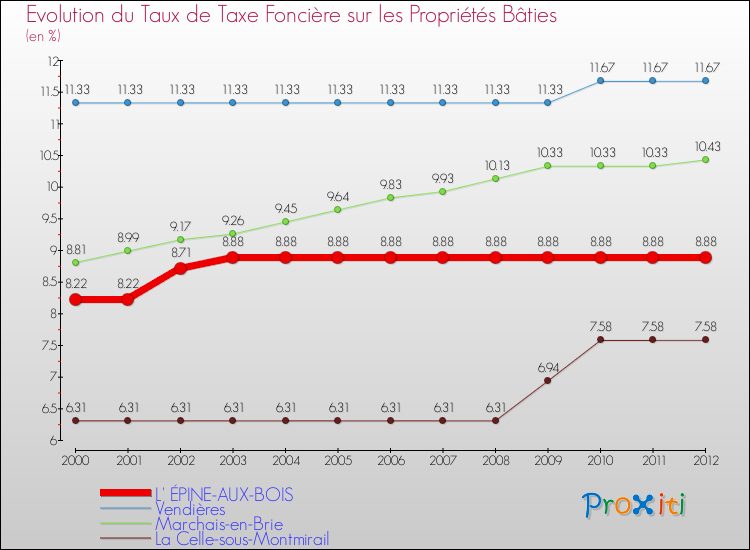 Evolution du taux de la taxe foncière sur le bati pour L' ÉPINE-AUX-BOIS et les communes proches de 2000 à 2012 Comparaison des taux de taxe foncière sur le bati pour L' ÉPINE-AUX-BOIS et les communes voisines de 2000 à 2012
