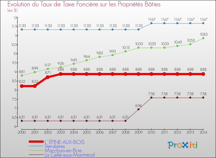 Evolution du taux de la taxe foncière sur le bati pour L' ÉPINE-AUX-BOIS et les communes proches de 2000 à 2014 Comparaison des taux de taxe foncière sur le bati pour L' ÉPINE-AUX-BOIS et les communes voisines de 2000 à 2014