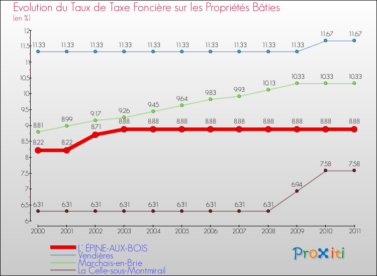 Evolution du taux de la taxe foncière sur le bati pour L' ÉPINE-AUX-BOIS et les communes proches Comparaison des taux de taxe foncière sur le bati pour L' ÉPINE-AUX-BOIS et les communes voisines