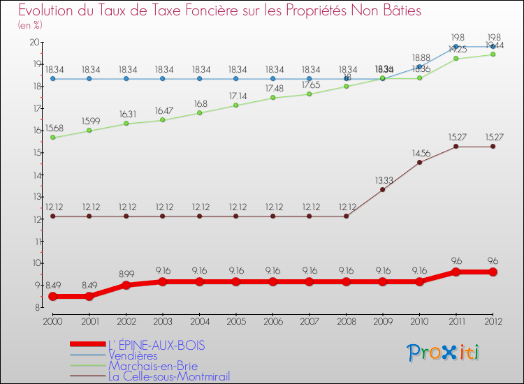 Evolution du taux de la taxe foncière sur les immeubles et terrains non batis pour L' ÉPINE-AUX-BOIS et les communes proches de 2000 à 2012 Comparaison des taux de la taxe foncière sur les immeubles et terrains non batis pour L' ÉPINE-AUX-BOIS et les communes voisines de 2000 à 2012