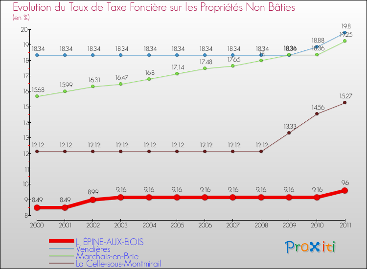 Evolution du taux de la taxe foncière sur les immeubles et terrains non batis pour L' ÉPINE-AUX-BOIS et les communes proches Comparaison des taux de la taxe foncière sur les immeubles et terrains non batis pour L' ÉPINE-AUX-BOIS et les communes voisines