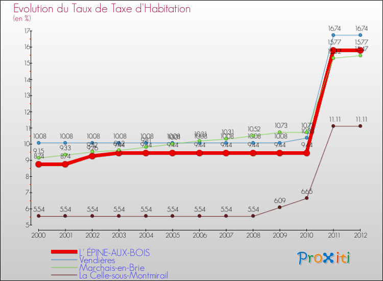 Evolution du taux de la taxe d'habitation pour L' ÉPINE-AUX-BOIS et les communes proches Comparaison des taux de la taxe d'habitation pour L' ÉPINE-AUX-BOIS et les communes voisines