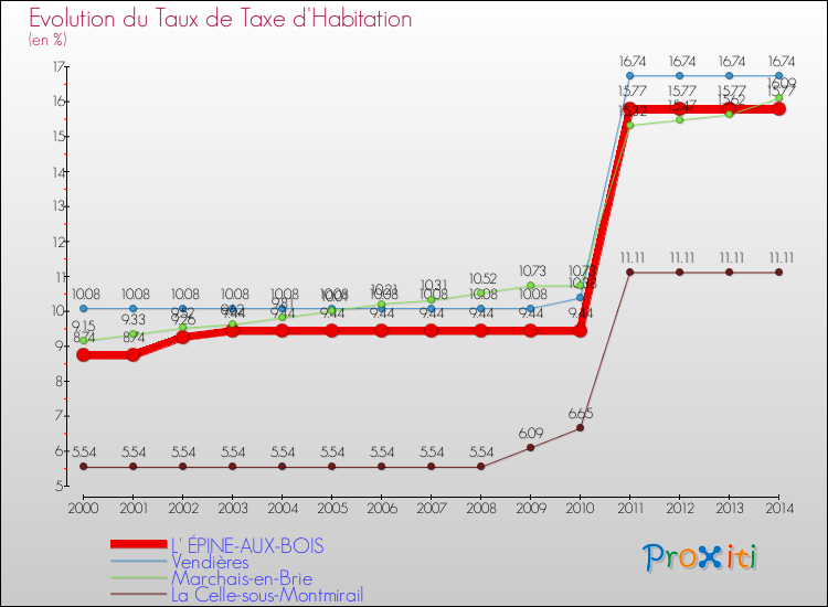 Evolution du taux de la taxe d'habitation pour L' ÉPINE-AUX-BOIS et les communes proches de 2000 à 2014 Comparaison des taux de la taxe d'habitation pour L' ÉPINE-AUX-BOIS et les communes voisines de 2000 à 2014
