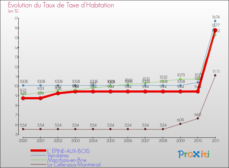 Evolution du taux de la taxe d'habitation pour L' ÉPINE-AUX-BOIS et les communes proches Comparaison des taux de la taxe d'habitation pour L' ÉPINE-AUX-BOIS et les communes voisines