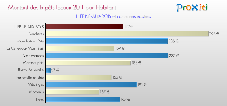 Montant des impôts locaux par Habitant pour L' ÉPINE-AUX-BOIS et les communes proches Comparaison des impôts locaux par habitant pour L' ÉPINE-AUX-BOIS et les communes voisines