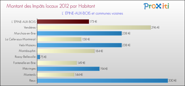 Montant des impôts locaux par Habitant pour L' ÉPINE-AUX-BOIS et les communes proches Comparaison des impôts locaux par habitant pour L' ÉPINE-AUX-BOIS et les communes voisines