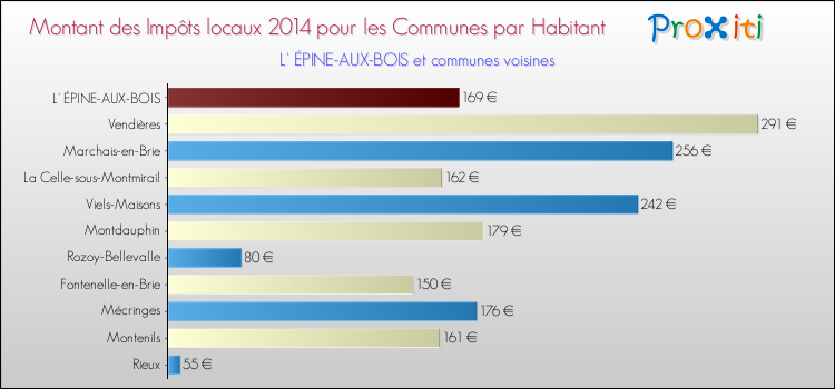 Montant des impôts locaux par Habitant pour L' ÉPINE-AUX-BOIS et les communes proches en 2014 Comparaison des impôts locaux par habitant pour L' ÉPINE-AUX-BOIS et les communes voisines en 2014
