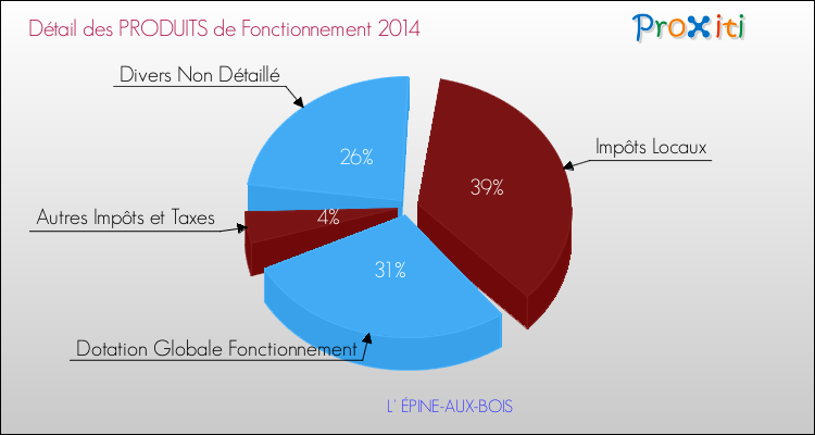 Décomposition du Budget de Fonctionnement 2014 de la commune de L' ÉPINE-AUX-BOIS Budget de Fonctionnement 2014 pour la commune de L' ÉPINE-AUX-BOIS