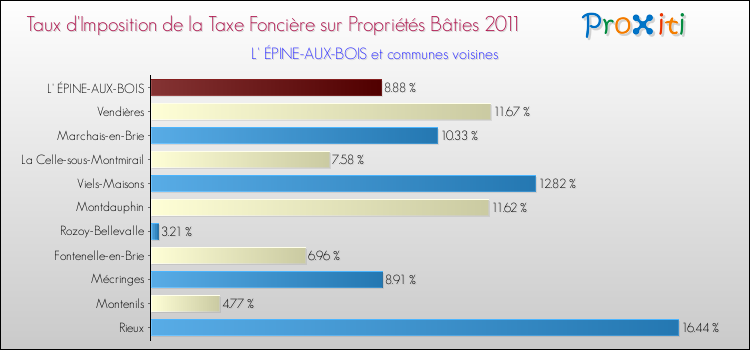 Taux d'imposition de la taxe foncière sur le bati 2011 pour L' ÉPINE-AUX-BOIS et les communes proches Comparaison des taux d'imposition de la taxe foncière sur le bati 2011 pour L' ÉPINE-AUX-BOIS et les communes voisines