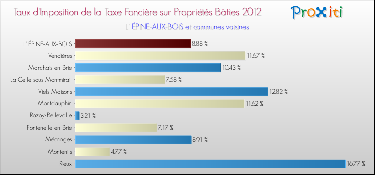 Taux d'imposition de la taxe foncière sur le bati 2012 pour L' ÉPINE-AUX-BOIS et les communes proches Comparaison des taux d'imposition de la taxe foncière sur le bati 2012 pour L' ÉPINE-AUX-BOIS et les communes voisines