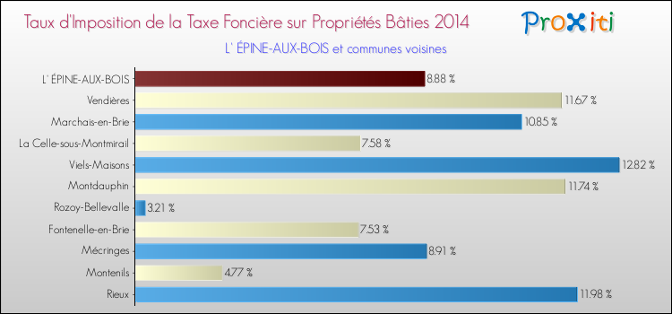 Taux d'imposition de la taxe foncière sur le bati 2014 pour L' ÉPINE-AUX-BOIS et les communes proches Comparaison des taux d'imposition de la taxe foncière sur le bati 2014 pour L' ÉPINE-AUX-BOIS et les communes voisines